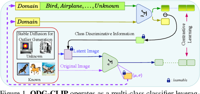 Figure 1 for Unknown Prompt, the only Lacuna: Unveiling CLIP's Potential for Open Domain Generalization