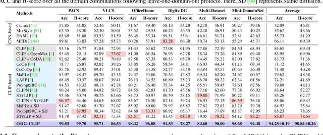 Figure 2 for Unknown Prompt, the only Lacuna: Unveiling CLIP's Potential for Open Domain Generalization