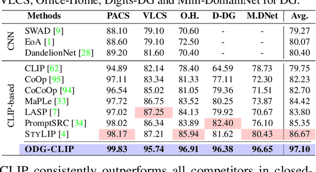 Figure 4 for Unknown Prompt, the only Lacuna: Unveiling CLIP's Potential for Open Domain Generalization