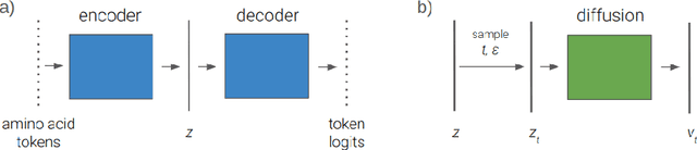 Figure 1 for Discriminative protein sequence modelling with Latent Space Diffusion
