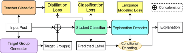 Figure 3 for ToXCL: A Unified Framework for Toxic Speech Detection and Explanation