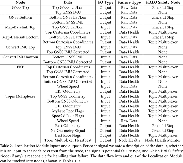 Figure 4 for HALO: Fault-Tolerant Safety Architecture For High-Speed Autonomous Racing