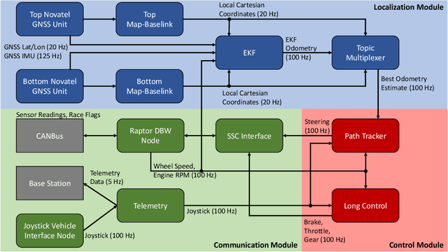 Figure 3 for HALO: Fault-Tolerant Safety Architecture For High-Speed Autonomous Racing