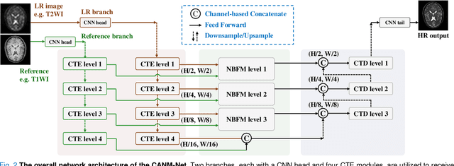 Figure 2 for Compound Attention and Neighbor Matching Network for Multi-contrast MRI Super-resolution