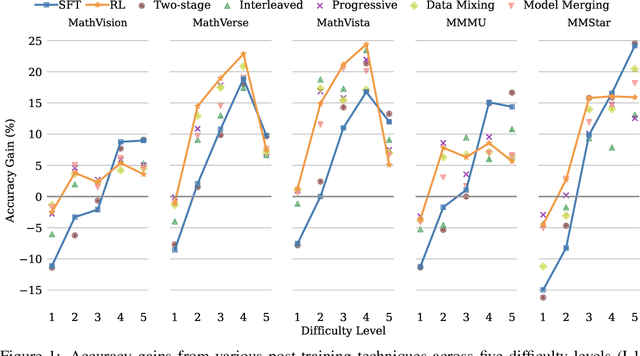 Figure 1 for The Synergy Dilemma of Long-CoT SFT and RL: Investigating Post-Training Techniques for Reasoning VLMs
