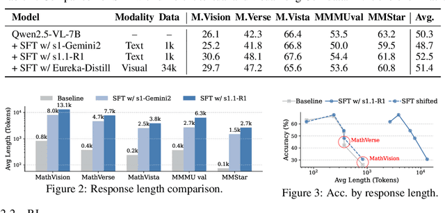 Figure 2 for The Synergy Dilemma of Long-CoT SFT and RL: Investigating Post-Training Techniques for Reasoning VLMs