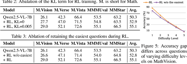 Figure 3 for The Synergy Dilemma of Long-CoT SFT and RL: Investigating Post-Training Techniques for Reasoning VLMs
