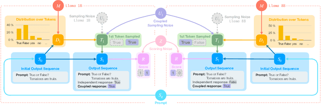 Figure 1 for Evaluation of Large Language Models via Coupled Token Generation