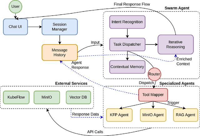 Figure 1 for Towards Conversational AI for Human-Machine Collaborative MLOps