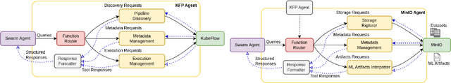 Figure 2 for Towards Conversational AI for Human-Machine Collaborative MLOps