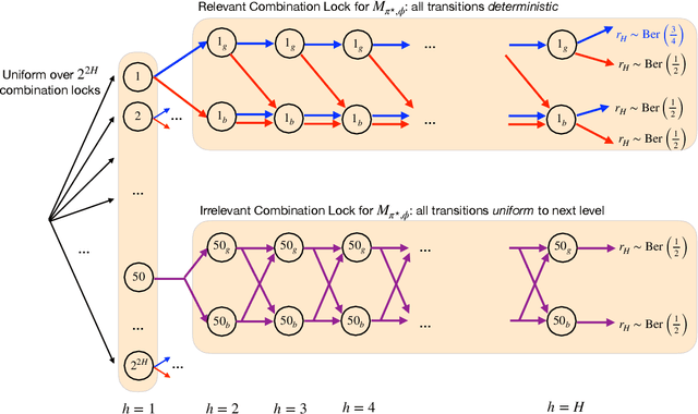 Figure 1 for When is Agnostic Reinforcement Learning Statistically Tractable?