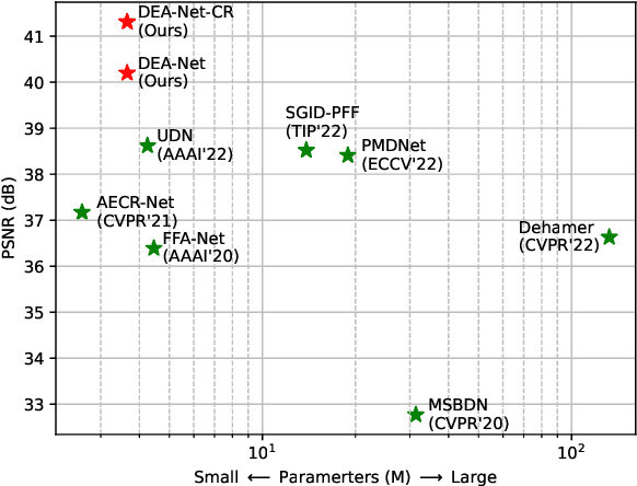 Figure 1 for DEA-Net: Single image dehazing based on detail-enhanced convolution and content-guided attention