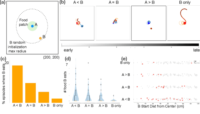 Figure 3 for Understanding Electro-communication and Electro-sensing in Weakly Electric Fish using Multi-Agent Deep Reinforcement Learning