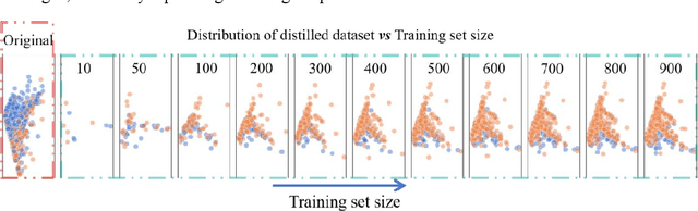 Figure 4 for Class-Imbalanced-Aware Adaptive Dataset Distillation for Scalable Pretrained Model on Credit Scoring
