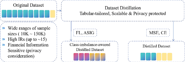 Figure 1 for Class-Imbalanced-Aware Adaptive Dataset Distillation for Scalable Pretrained Model on Credit Scoring