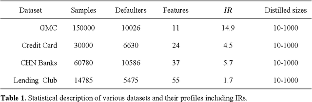 Figure 2 for Class-Imbalanced-Aware Adaptive Dataset Distillation for Scalable Pretrained Model on Credit Scoring