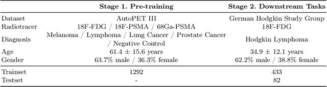Figure 2 for Developing a PET/CT Foundation Model for Cross-Modal Anatomical and Functional Imaging