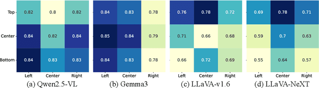 Figure 1 for From Bias to Balance: Exploring and Mitigating Spatial Bias in LVLMs