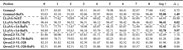 Figure 2 for From Bias to Balance: Exploring and Mitigating Spatial Bias in LVLMs