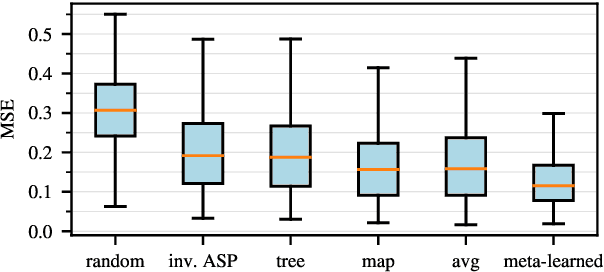 Figure 4 for Meta Learning Text-to-Speech Synthesis in over 7000 Languages