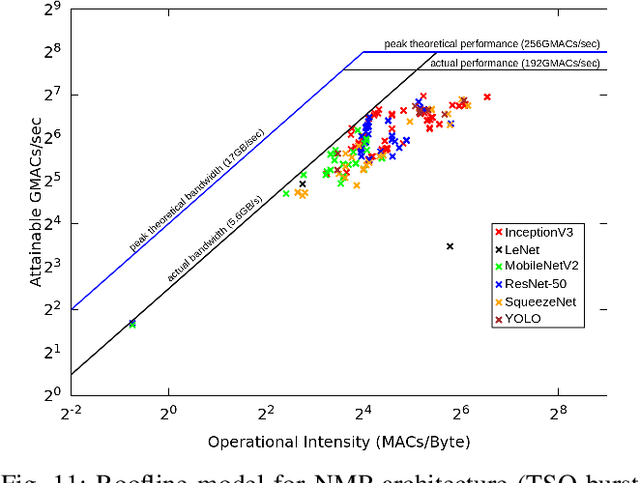 Figure 3 for Tensor Slicing and Optimization for Multicore NPUs