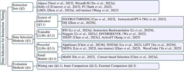 Figure 1 for A Survey on Data Selection for LLM Instruction Tuning
