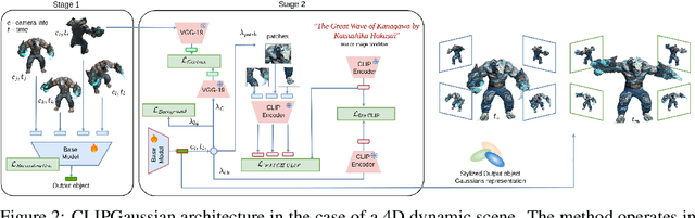 Figure 2 for CLIPGaussian: Universal and Multimodal Style Transfer Based on Gaussian Splatting