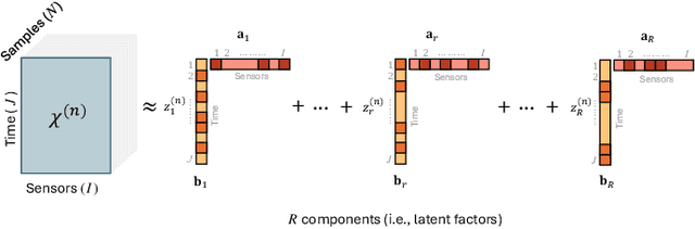 Figure 1 for Intelligently Augmented Contrastive Tensor Factorization: Empowering Multi-dimensional Time Series Classification in Low-Data Environments