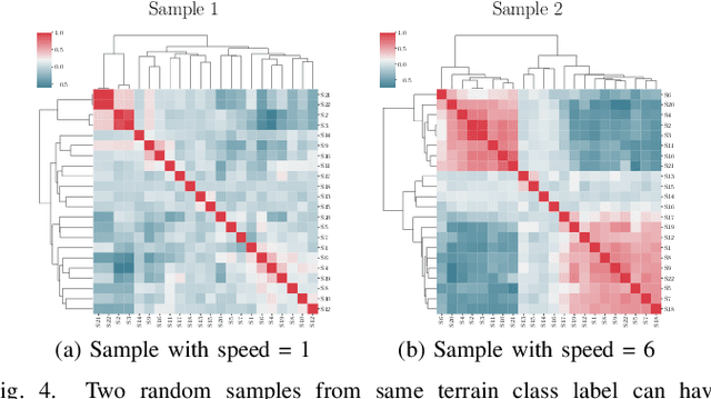 Figure 4 for Intelligently Augmented Contrastive Tensor Factorization: Empowering Multi-dimensional Time Series Classification in Low-Data Environments