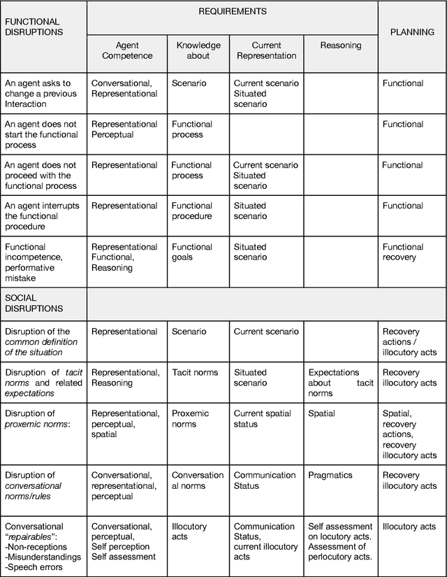 Figure 3 for Towards socially-competent and culturally-adaptive artificial agents Expressive order, interactional disruptions and recovery strategies