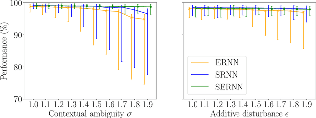 Figure 3 for Synergistic pathways of modulation enable robust task packing within neural dynamics