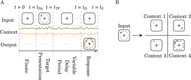 Figure 1 for Synergistic pathways of modulation enable robust task packing within neural dynamics