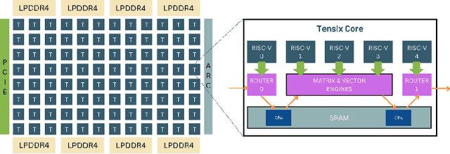 Figure 1 for Assessing Tenstorrent's RISC-V MatMul Acceleration Capabilities