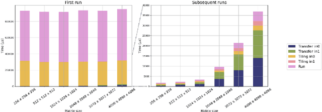 Figure 3 for Assessing Tenstorrent's RISC-V MatMul Acceleration Capabilities