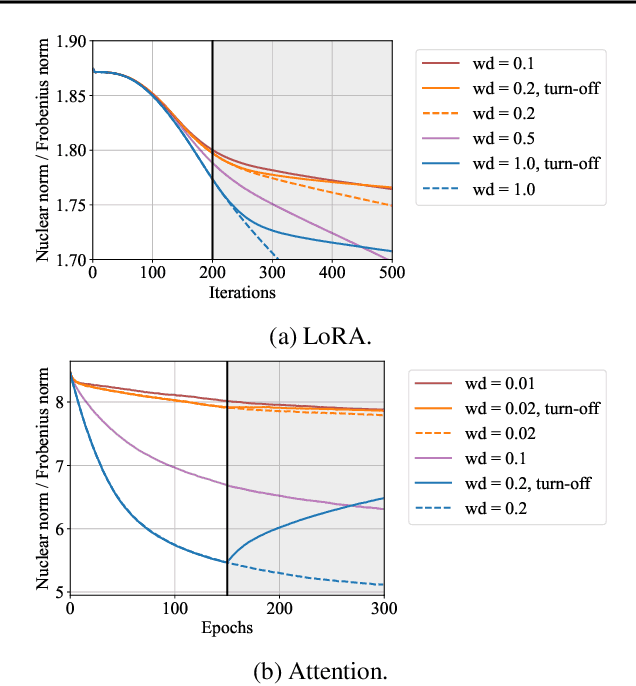 Figure 4 for Mirror, Mirror of the Flow: How Does Regularization Shape Implicit Bias?