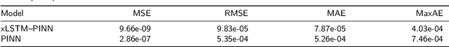 Figure 4 for Spectral Bias Mitigation via xLSTM-PINN: Memory-Gated Representation Refinement for Physics-Informed Learning