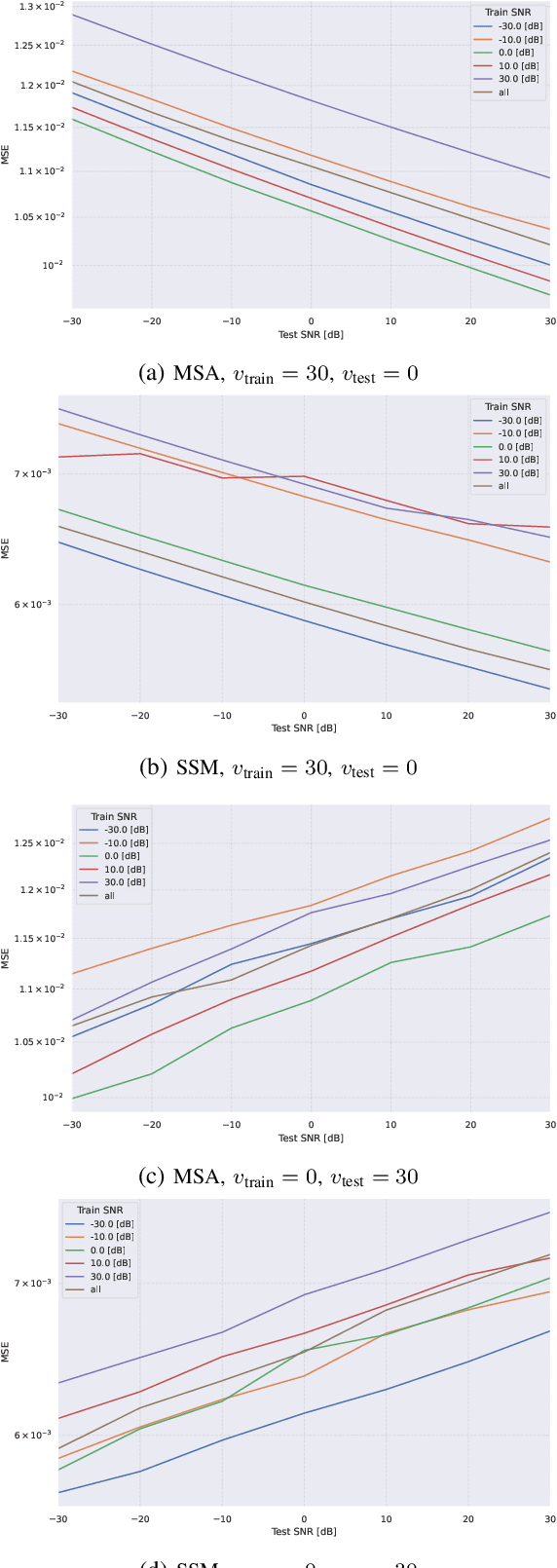 Figure 2 for Next-slot OFDM-CSI Prediction: Multi-head Self-attention or State Space Model?