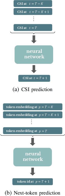 Figure 1 for Next-slot OFDM-CSI Prediction: Multi-head Self-attention or State Space Model?