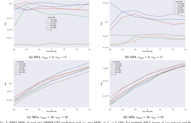 Figure 4 for Next-slot OFDM-CSI Prediction: Multi-head Self-attention or State Space Model?