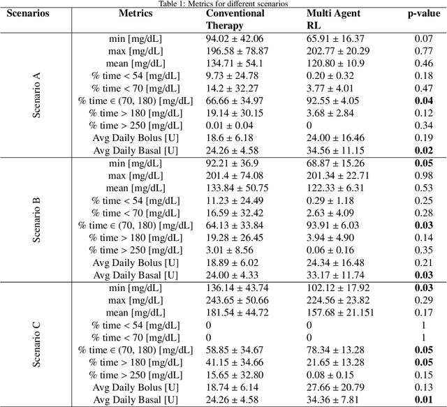 Figure 2 for Basal-Bolus Advisor for Type 1 Diabetes Patients Using Multi-Agent Reinforcement Learning Methodology