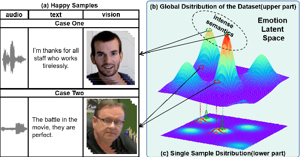 Figure 1 for Latent Distribution Decoupling: A Probabilistic Framework for Uncertainty-Aware Multimodal Emotion Recognition