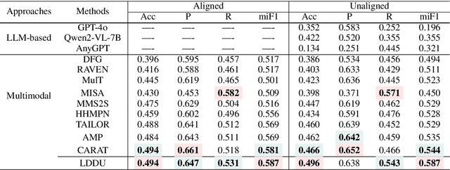 Figure 2 for Latent Distribution Decoupling: A Probabilistic Framework for Uncertainty-Aware Multimodal Emotion Recognition
