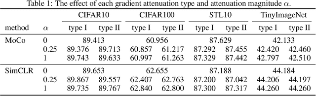 Figure 2 for Understanding Contrastive Learning Through the Lens of Margins