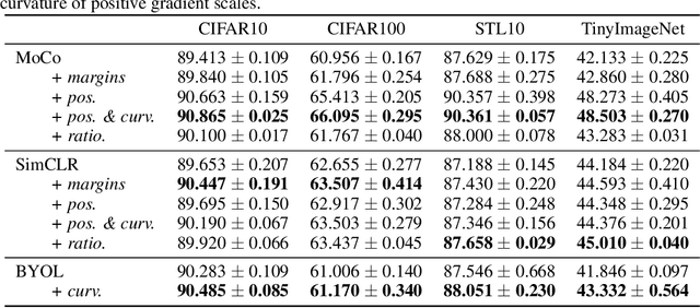 Figure 4 for Understanding Contrastive Learning Through the Lens of Margins
