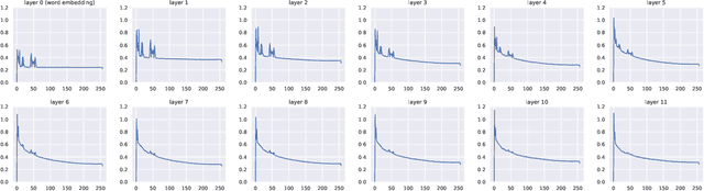 Figure 1 for Fourier Transformer: Fast Long Range Modeling by Removing Sequence Redundancy with FFT Operator