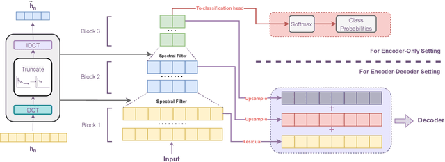 Figure 3 for Fourier Transformer: Fast Long Range Modeling by Removing Sequence Redundancy with FFT Operator