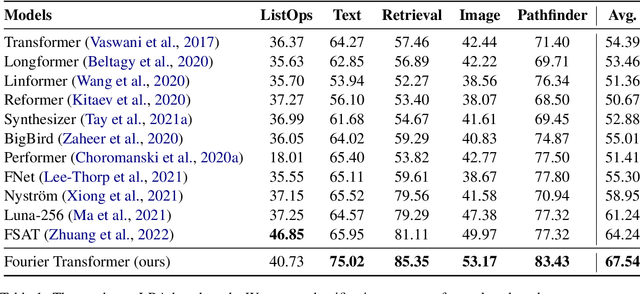 Figure 2 for Fourier Transformer: Fast Long Range Modeling by Removing Sequence Redundancy with FFT Operator