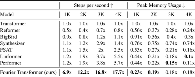 Figure 4 for Fourier Transformer: Fast Long Range Modeling by Removing Sequence Redundancy with FFT Operator