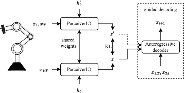 Figure 1 for Guided Decoding for Robot Motion Generation and Adaption