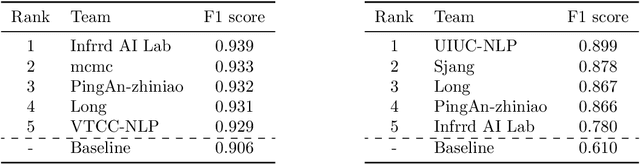 Figure 4 for NL4Opt Competition: Formulating Optimization Problems Based on Their Natural Language Descriptions